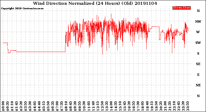 Milwaukee Weather Wind Direction<br>Normalized<br>(24 Hours) (Old)