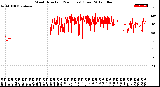 Milwaukee Weather Wind Direction<br>(24 Hours) (Raw)