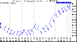 Milwaukee Weather Barometric Pressure<br>per Hour<br>(24 Hours)