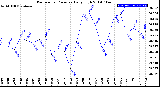 Milwaukee Weather Barometric Pressure<br>Daily High