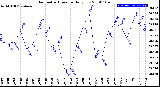 Milwaukee Weather Barometric Pressure<br>Daily Low