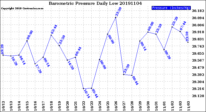 Milwaukee Weather Barometric Pressure<br>Daily Low