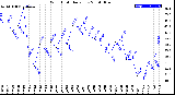 Milwaukee Weather Wind Chill<br>Daily Low