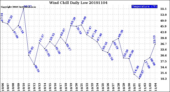 Milwaukee Weather Wind Chill<br>Daily Low