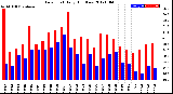 Milwaukee Weather Dew Point<br>Daily High/Low