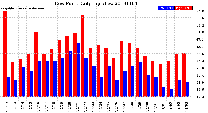 Milwaukee Weather Dew Point<br>Daily High/Low