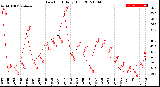 Milwaukee Weather Dew Point<br>Daily High