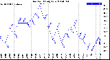 Milwaukee Weather Dew Point<br>Daily Low