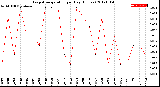 Milwaukee Weather Evapotranspiration<br>per Day (Inches)