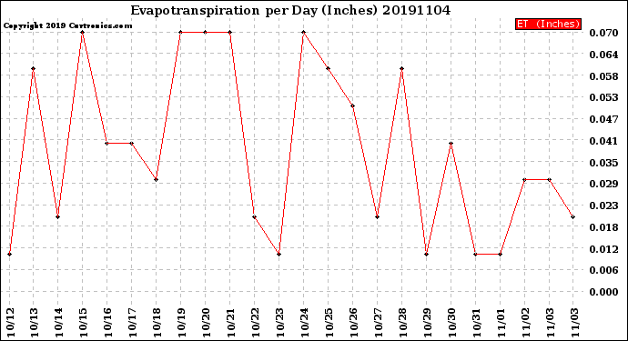 Milwaukee Weather Evapotranspiration<br>per Day (Inches)