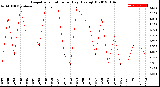 Milwaukee Weather Evapotranspiration<br>per Day (Ozs sq/ft)