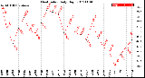 Milwaukee Weather Heat Index<br>Daily High