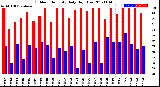 Milwaukee Weather Outdoor Humidity<br>Daily High/Low