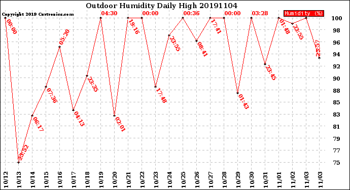 Milwaukee Weather Outdoor Humidity<br>Daily High