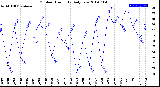 Milwaukee Weather Outdoor Humidity<br>Daily Low