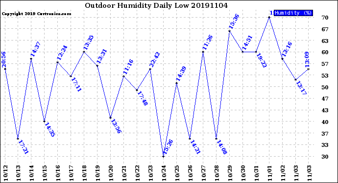 Milwaukee Weather Outdoor Humidity<br>Daily Low