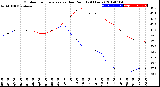 Milwaukee Weather Outdoor Temperature<br>vs Dew Point<br>(24 Hours)