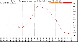 Milwaukee Weather Outdoor Temperature<br>vs Heat Index<br>(24 Hours)