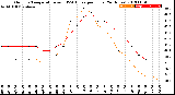 Milwaukee Weather Outdoor Temperature<br>vs THSW Index<br>per Hour<br>(24 Hours)