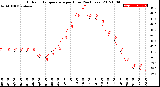 Milwaukee Weather Outdoor Temperature<br>per Hour<br>(24 Hours)