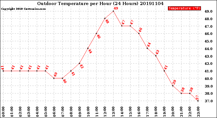 Milwaukee Weather Outdoor Temperature<br>per Hour<br>(24 Hours)
