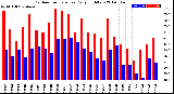 Milwaukee Weather Outdoor Temperature<br>Daily High/Low