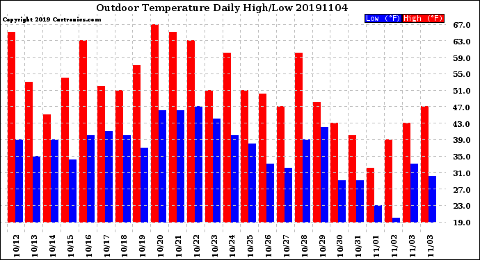 Milwaukee Weather Outdoor Temperature<br>Daily High/Low