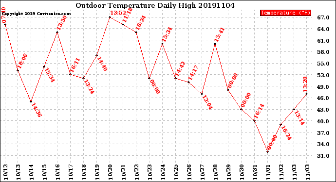 Milwaukee Weather Outdoor Temperature<br>Daily High