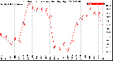 Milwaukee Weather Outdoor Temperature<br>Monthly High