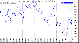 Milwaukee Weather Outdoor Temperature<br>Daily Low