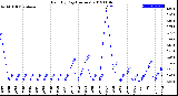 Milwaukee Weather Rain<br>By Day<br>(Inches)