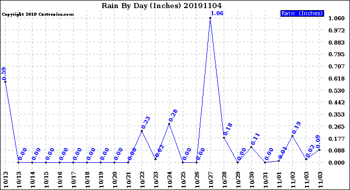Milwaukee Weather Rain<br>By Day<br>(Inches)