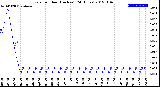 Milwaukee Weather Rain<br>per Hour<br>(Inches)<br>(24 Hours)