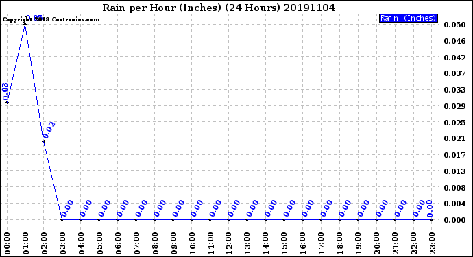 Milwaukee Weather Rain<br>per Hour<br>(Inches)<br>(24 Hours)