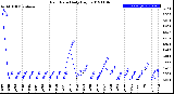 Milwaukee Weather Rain Rate<br>Daily High