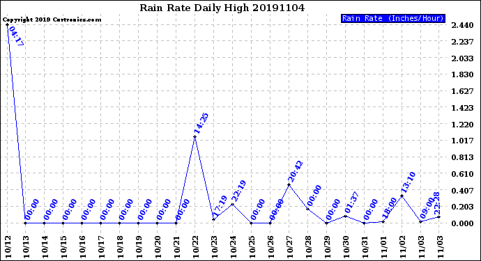 Milwaukee Weather Rain Rate<br>Daily High