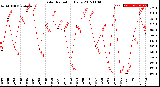 Milwaukee Weather Solar Radiation<br>Daily