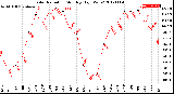 Milwaukee Weather Solar Radiation<br>Monthly High W/m2