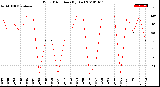 Milwaukee Weather Wind Direction<br>(By Day)