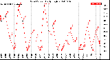 Milwaukee Weather Wind Speed<br>Daily High