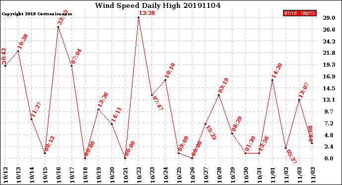 Milwaukee Weather Wind Speed<br>Daily High