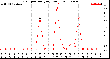 Milwaukee Weather Wind Speed<br>Hourly High<br>(24 Hours)