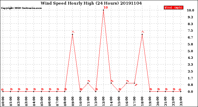 Milwaukee Weather Wind Speed<br>Hourly High<br>(24 Hours)