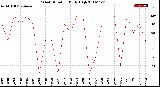 Milwaukee Weather Wind Direction<br>Daily High