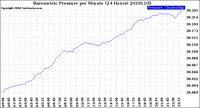 Milwaukee Weather Barometric Pressure<br>per Minute<br>(24 Hours)