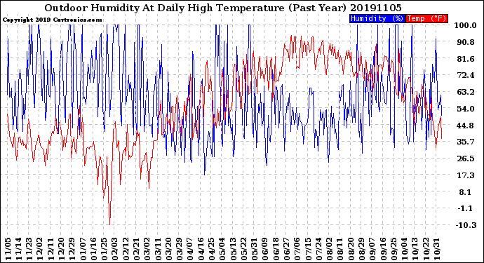 Milwaukee Weather Outdoor Humidity<br>At Daily High<br>Temperature<br>(Past Year)