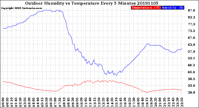 Milwaukee Weather Outdoor Humidity<br>vs Temperature<br>Every 5 Minutes