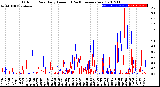 Milwaukee Weather Outdoor Rain<br>Daily Amount<br>(Past/Previous Year)