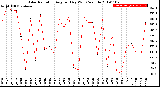 Milwaukee Weather Solar Radiation<br>Avg per Day W/m2/minute