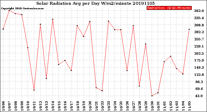 Milwaukee Weather Solar Radiation<br>Avg per Day W/m2/minute